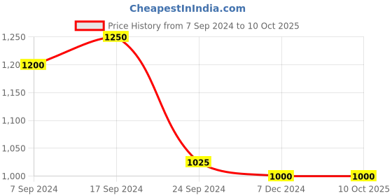 tatacliq.com Arrow Black Regular Fit Self Pattern Trousers arrow Price History Graph from 7 Sep 2024 to 10 Oct 2025