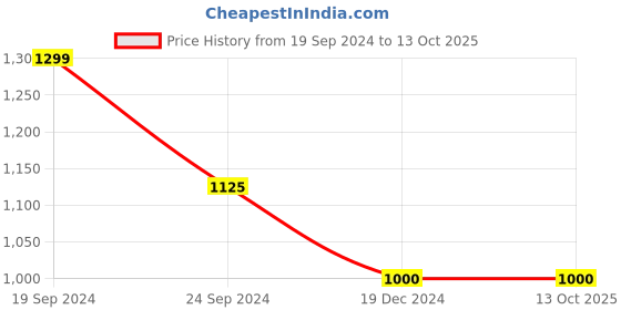 tatacliq.com Arrow Black Regular Fit Self Pattern Trousers arrow Price History Graph from 19 Sep 2024 to 13 Oct 2025