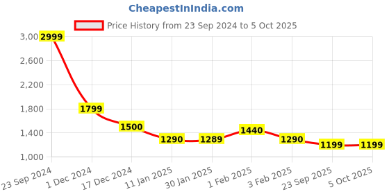 tatacliq.com Arrow Black Regular Fit Self Pattern Trousers arrow Price History Graph from 23 Sep 2024 to 5 Oct 2025