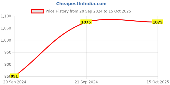 tatacliq.com Arrow Black Regular Fit Self Pattern Trousers arrow Price History Graph from 20 Sep 2024 to 14 Oct 2025