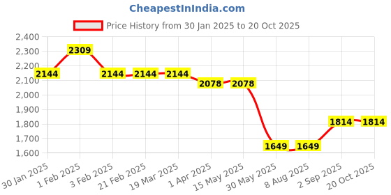 tatacliq.com Arrow Black Regular Fit Self Pattern Trousers arrow Price History Graph from 30 Jan 2025 to 20 Oct 2025