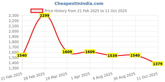 tatacliq.com Arrow Black Regular Fit Self Pattern Trousers arrow Price History Graph from 21 Feb 2025 to 11 Oct 2025