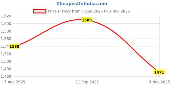 tatacliq.com Arrow Black Regular Fit Self Pattern Trousers arrow Price History Graph from 7 Aug 2025 to 3 Nov 2025