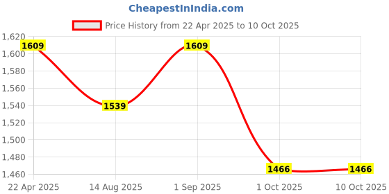 tatacliq.com Arrow Black Regular Fit Self Pattern Trousers arrow Price History Graph from 22 Apr 2025 to 10 Oct 2025
