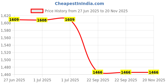 tatacliq.com Arrow Black Regular Fit Self Pattern Trousers arrow Price History Graph from 27 Jun 2025 to 19 Nov 2025