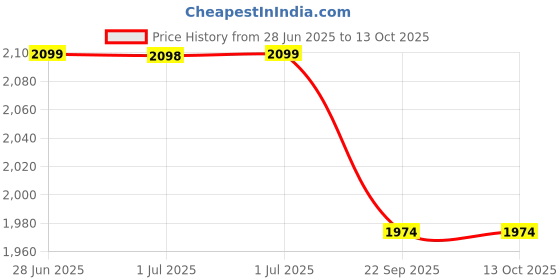 tatacliq.com Arrow Black Regular Fit Self Pattern Trousers arrow Price History Graph from 28 Jun 2025 to 13 Oct 2025
