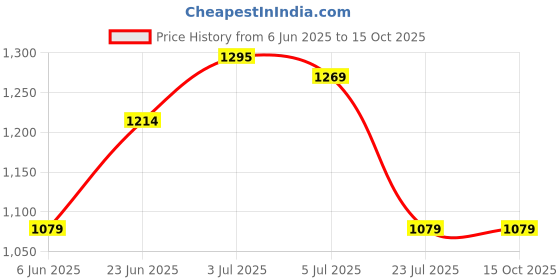 tatacliq.com Arrow Black Regular Fit Self Pattern Trousers arrow Price History Graph from 6 Jun 2025 to 14 Oct 2025