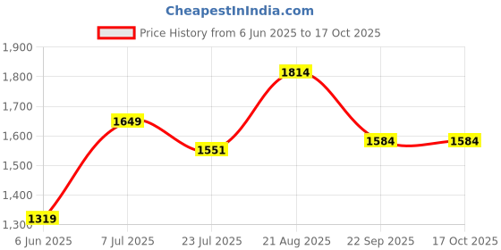 tatacliq.com Arrow Black Regular Fit Self Pattern Trousers arrow Price History Graph from 6 Jun 2025 to 15 Oct 2025