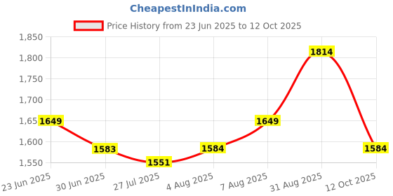 tatacliq.com Arrow Black Regular Fit Self Pattern Trousers arrow Price History Graph from 23 Jun 2025 to 12 Oct 2025