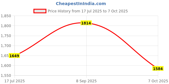 tatacliq.com Arrow Black Regular Fit Self Pattern Trousers arrow Price History Graph from 17 Jul 2025 to 7 Oct 2025