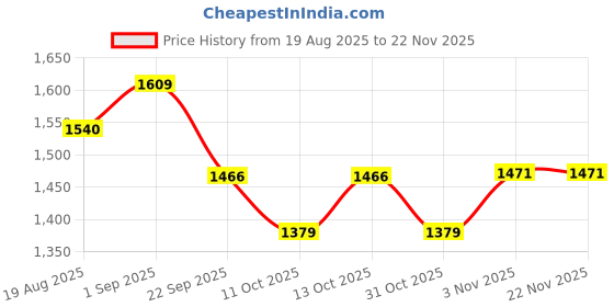 tatacliq.com Arrow Black Regular Fit Self Pattern Trousers arrow Price History Graph from 19 Aug 2025 to 22 Nov 2025