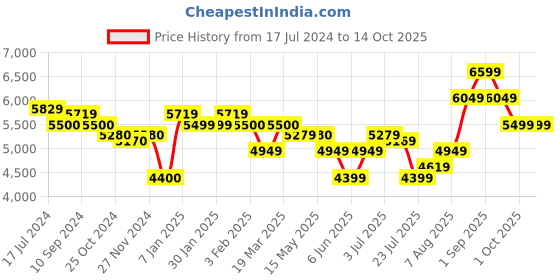 tatacliq.com Arrow Black Regular Fit Self Pattern Two Piece Suit arrow Price History Graph from 17 Jul 2024 to 14 Oct 2025
