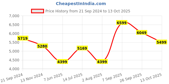 tatacliq.com Arrow Black Regular Fit Self Pattern Two Piece Suit arrow Price History Graph from 21 Sep 2024 to 13 Oct 2025