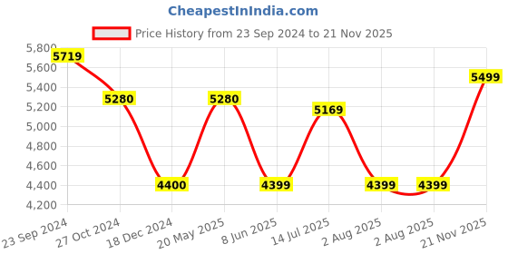 tatacliq.com Arrow Black Regular Fit Self Pattern Two Piece Suit arrow Price History Graph from 23 Sep 2024 to 21 Nov 2025