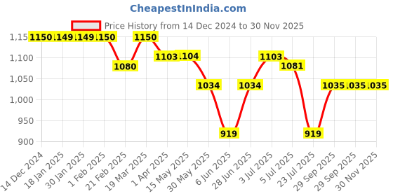 tatacliq.com Arrow Black Regular Fit Striped Trousers arrow Price History Graph from 14 Dec 2024 to 30 Nov 2025