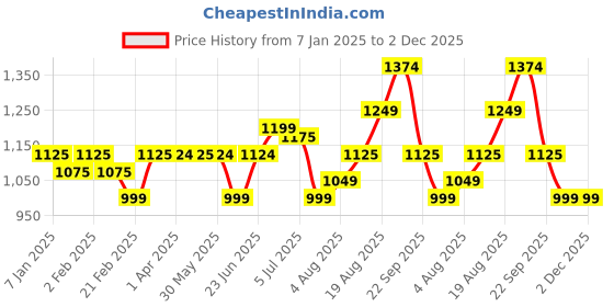 tatacliq.com Arrow Black Regular Fit Striped Trousers arrow Price History Graph from 7 Jan 2025 to 1 Dec 2025