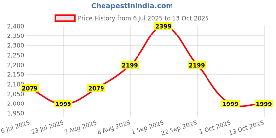 tatacliq.com Arrow Black Regular Fit Sweatshirt arrow Price History Graph from 6 Jul 2025 to 12 Oct 2025