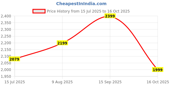 tatacliq.com Arrow Black Regular Fit Sweatshirt arrow Price History Graph from 15 Jul 2025 to 16 Oct 2025