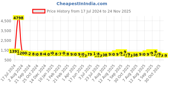 tatacliq.com Arrow Black Regular Fit Texture Trousers arrow Price History Graph from 17 Jul 2024 to 24 Nov 2025
