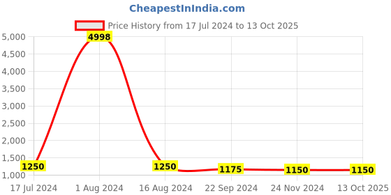 tatacliq.com Arrow Black Regular Fit Texture Trousers arrow Price History Graph from 17 Jul 2024 to 13 Oct 2025