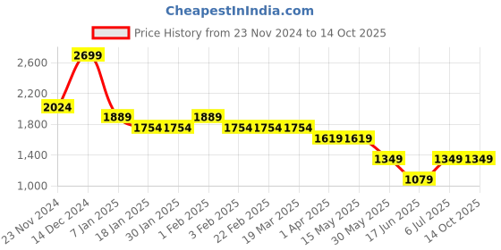 tatacliq.com Arrow Black Regular Fit Texture Trousers arrow Price History Graph from 23 Nov 2024 to 13 Oct 2025