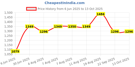 tatacliq.com Arrow Black Regular Fit Texture Trousers arrow Price History Graph from 6 Jun 2025 to 12 Oct 2025