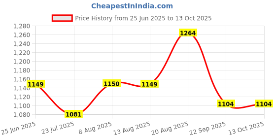 tatacliq.com Arrow Black Regular Fit Texture Trousers arrow Price History Graph from 25 Jun 2025 to 13 Oct 2025