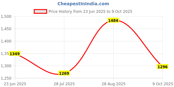 tatacliq.com Arrow Black Regular Fit Texture Trousers arrow Price History Graph from 23 Jun 2025 to 9 Oct 2025