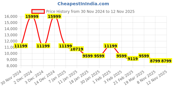 tatacliq.com Arrow Black Regular Fit Three Piece Suit arrow Price History Graph from 30 Nov 2024 to 12 Nov 2025