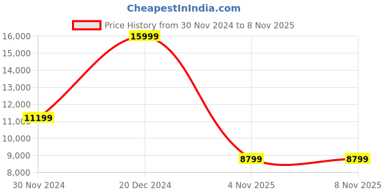 tatacliq.com Arrow Black Regular Fit Three Piece Suit arrow Price History Graph from 30 Nov 2024 to 6 Nov 2025