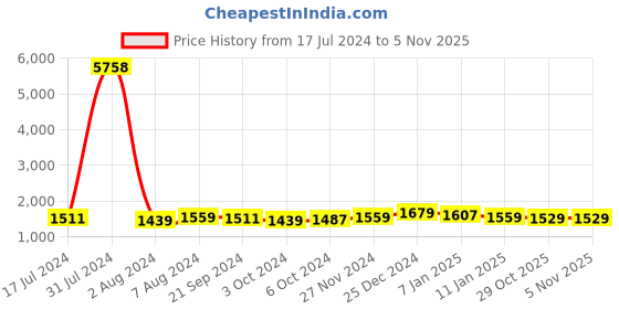 tatacliq.com Arrow Black Regular Fit Trousers arrow Price History Graph from 17 Jul 2024 to 4 Nov 2025