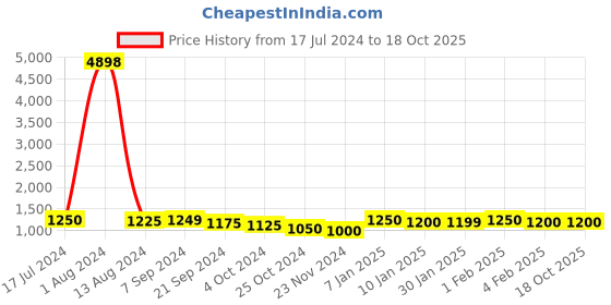 tatacliq.com Arrow Black Regular Fit Trousers arrow Price History Graph from 17 Jul 2024 to 18 Oct 2025