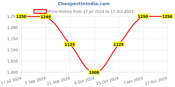 tatacliq.com Arrow Black Regular Fit Trousers arrow Price History Graph from 17 Jul 2024 to 16 Oct 2025
