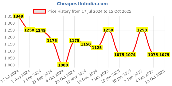tatacliq.com Arrow Black Regular Fit Trousers arrow Price History Graph from 17 Jul 2024 to 14 Oct 2025