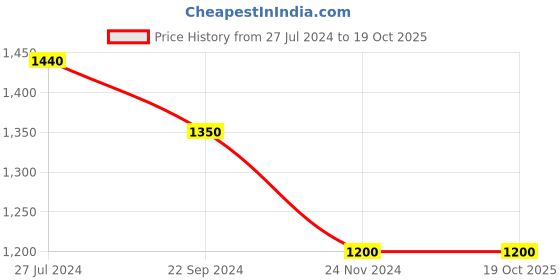 tatacliq.com Arrow Black Regular Fit Trousers arrow Price History Graph from 27 Jul 2024 to 17 Oct 2025