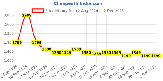 tatacliq.com Arrow Black Regular Fit Trousers arrow Price History Graph from 2 Aug 2024 to 2 Dec 2025