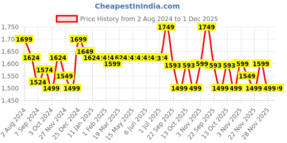 tatacliq.com Arrow Black Regular Fit Trousers arrow Price History Graph from 2 Aug 2024 to 30 Nov 2025