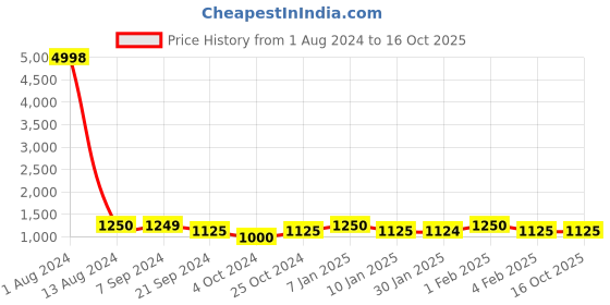 tatacliq.com Arrow Black Regular Fit Trousers arrow Price History Graph from 1 Aug 2024 to 15 Oct 2025