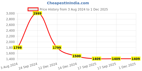 tatacliq.com Arrow Black Regular Fit Trousers arrow Price History Graph from 3 Aug 2024 to 1 Dec 2025