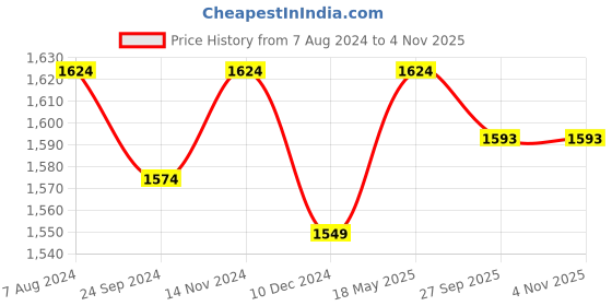 tatacliq.com Arrow Black Regular Fit Trousers arrow Price History Graph from 7 Aug 2024 to 3 Nov 2025