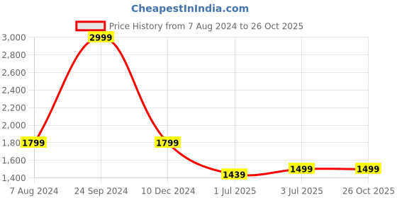 tatacliq.com Arrow Black Regular Fit Trousers arrow Price History Graph from 7 Aug 2024 to 26 Oct 2025