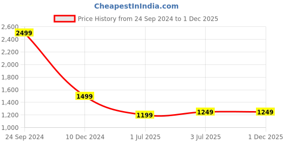 tatacliq.com Arrow Black Regular Fit Trousers arrow Price History Graph from 24 Sep 2024 to 1 Dec 2025