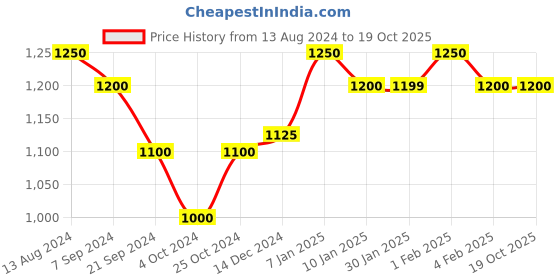 tatacliq.com Arrow Black Regular Fit Trousers arrow Price History Graph from 13 Aug 2024 to 19 Oct 2025