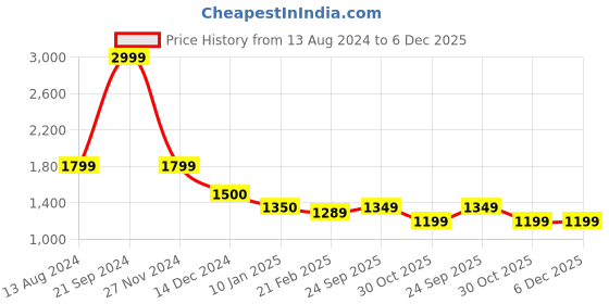 tatacliq.com Arrow Black Regular Fit Trousers arrow Price History Graph from 13 Aug 2024 to 5 Dec 2025