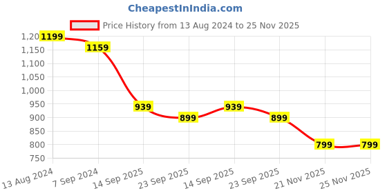 tatacliq.com Arrow Black Regular Fit Trousers arrow Price History Graph from 13 Aug 2024 to 25 Nov 2025