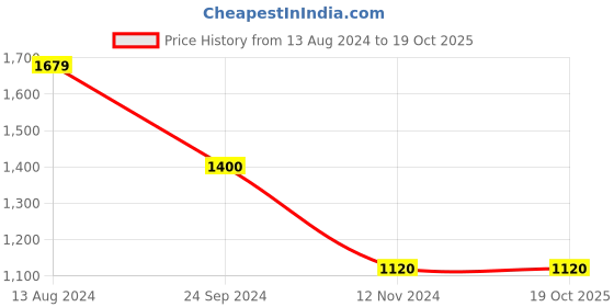 tatacliq.com Arrow Black Regular Fit Trousers arrow Price History Graph from 13 Aug 2024 to 18 Oct 2025