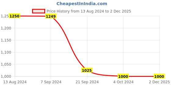 tatacliq.com Arrow Black Regular Fit Trousers arrow Price History Graph from 13 Aug 2024 to 2 Dec 2025