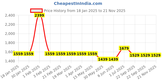 tatacliq.com Arrow Black Regular Fit Trousers arrow Price History Graph from 18 Jan 2025 to 20 Nov 2025