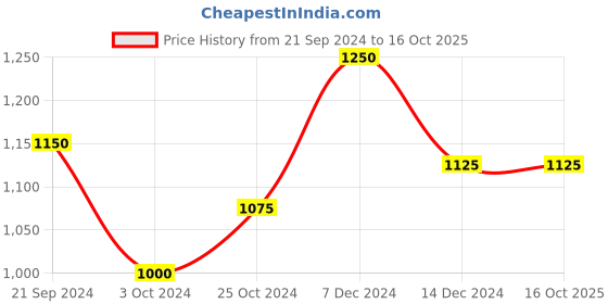 tatacliq.com Arrow Black Regular Fit Trousers arrow Price History Graph from 21 Sep 2024 to 15 Oct 2025