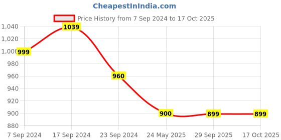 tatacliq.com Arrow Black Regular Fit Trousers arrow Price History Graph from 7 Sep 2024 to 16 Oct 2025